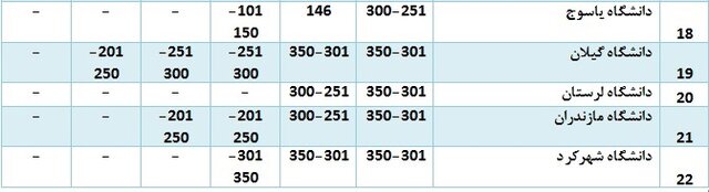 ۳۷ دانشگاه جوان ایرانی در جمع دانشگاههای برتر زیر ۵۰ سال/رتبه اول ترکیه در بین کشورهای اسلامی