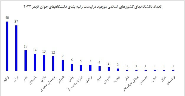 ۳۷ دانشگاه جوان ایرانی در جمع دانشگاههای برتر زیر ۵۰ سال/رتبه اول ترکیه در بین کشورهای اسلامی
