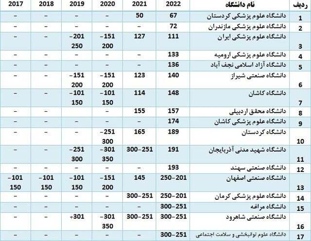 ۳۷ دانشگاه جوان ایرانی در جمع دانشگاههای برتر زیر ۵۰ سال/رتبه اول ترکیه در بین کشورهای اسلامی