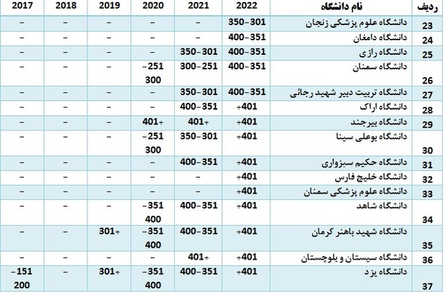 ۳۷ دانشگاه جوان ایرانی در جمع دانشگاههای برتر زیر ۵۰ سال/رتبه اول ترکیه در بین کشورهای اسلامی