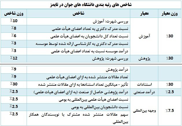 ۳۷ دانشگاه جوان ایرانی در جمع دانشگاههای برتر زیر ۵۰ سال/رتبه اول ترکیه در بین کشورهای اسلامی