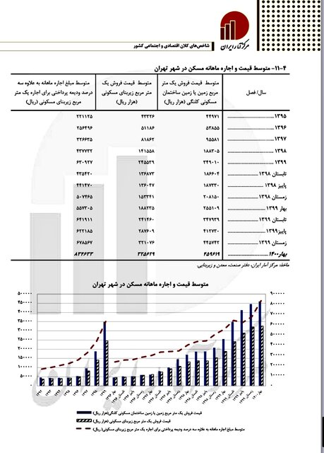 افزایش قیمت خانه و زمین در پایتخت چقدر است؟