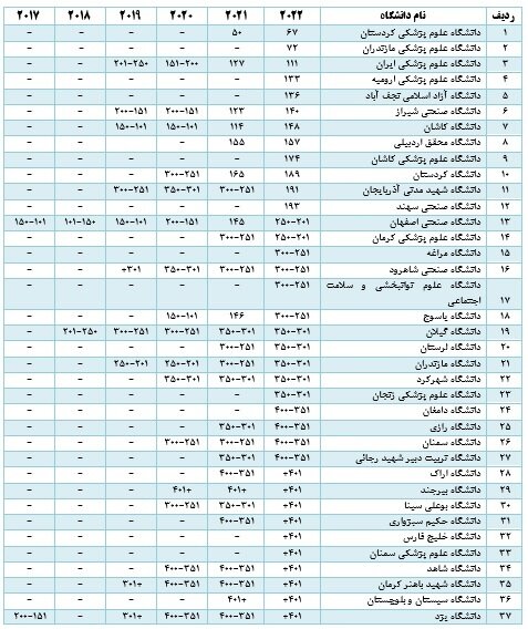 حضور ۳۷ دانشگاه ایرانی در نمایه دانشگاههای جوان تایمز