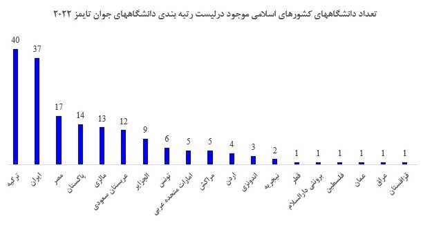 حضور ۳۷ دانشگاه ایرانی در نمایه دانشگاههای جوان تایمز
