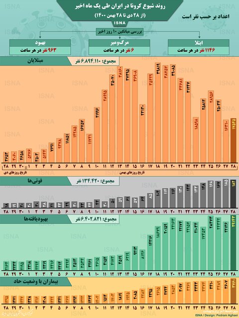 اینفوگرافیک / روند کرونا در ایران، از ۲۸ دی تا ۲۸ بهمن
