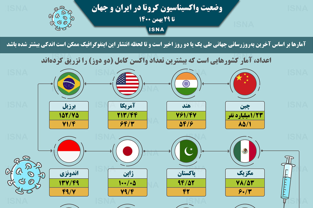 اینفوگرافیک / واکسیناسیون کرونا در ایران و جهان تا ۲۹ بهمن