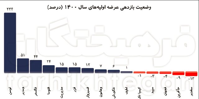 نقرهداغ خریداران عرضهاولیههای بورس