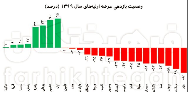 نقرهداغ خریداران عرضهاولیههای بورس