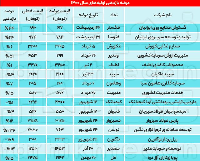 نقرهداغ خریداران عرضهاولیههای بورس