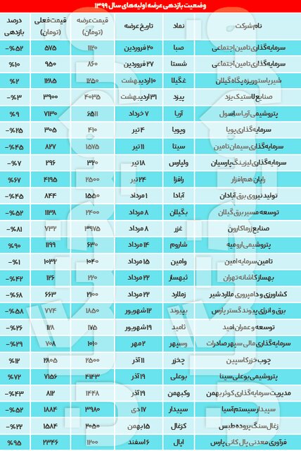 نقرهداغ خریداران عرضهاولیههای بورس