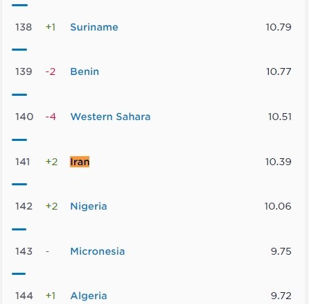 اینترنت ثابت ایران دو پله صعود کرد