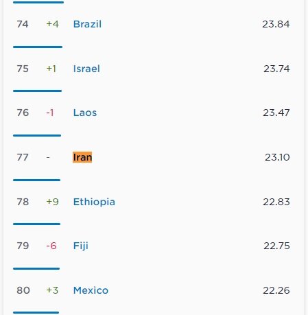 اینترنت ثابت ایران دو پله صعود کرد