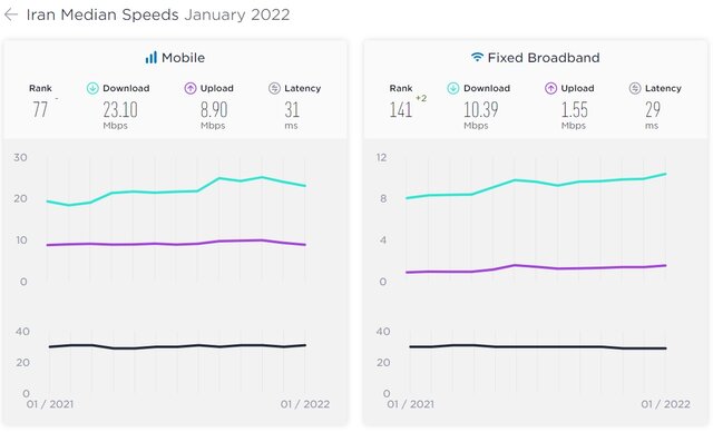 اینترنت ثابت ایران دو پله صعود کرد