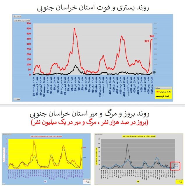 افزایش بارز بستری و مرگ کرونایی در عمده استانهای کشور