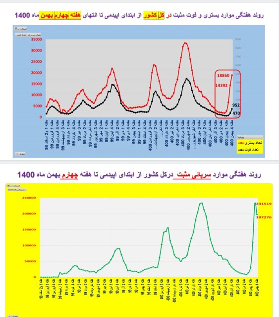 افزایش بارز بستری و مرگ کرونایی در عمده استانهای کشور
