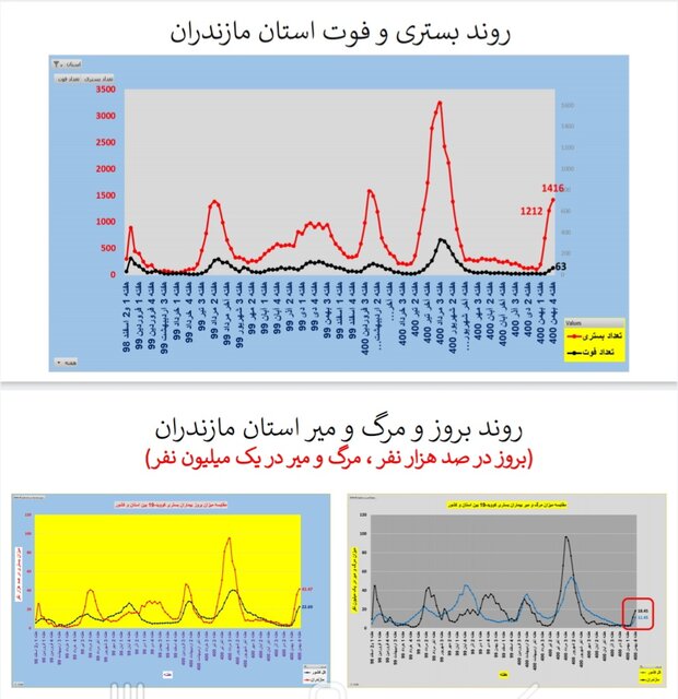 افزایش بارز بستری و مرگ کرونایی در عمده استانهای کشور