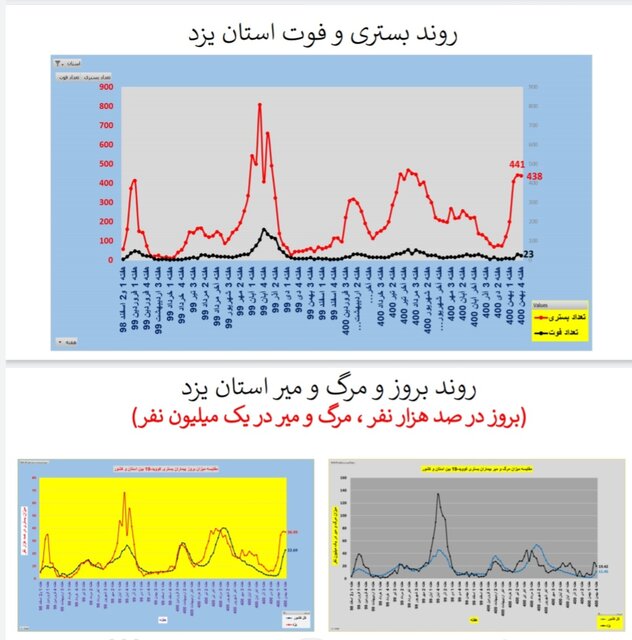 افزایش بارز بستری و مرگ کرونایی در عمده استانهای کشور
