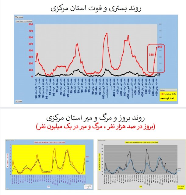 افزایش بارز بستری و مرگ کرونایی در عمده استانهای کشور