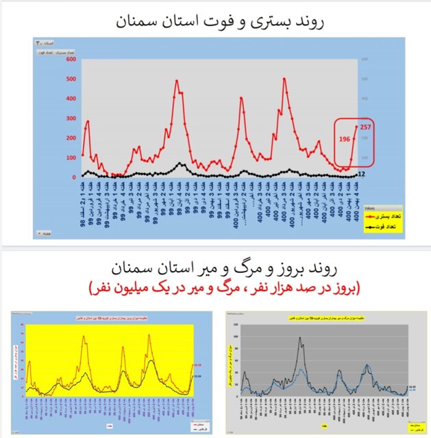 افزایش بارز بستری و مرگ کرونایی در عمده استانهای کشور