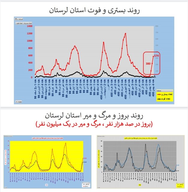 افزایش بارز بستری و مرگ کرونایی در عمده استانهای کشور