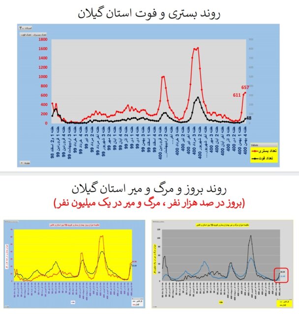افزایش بارز بستری و مرگ کرونایی در عمده استانهای کشور