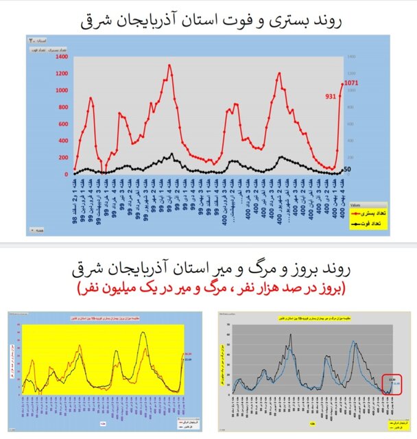 افزایش بارز بستری و مرگ کرونایی در عمده استانهای کشور