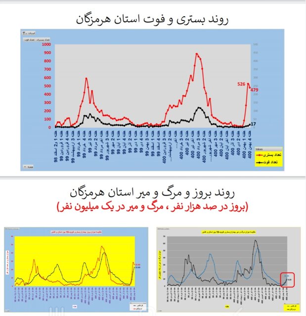 افزایش بارز بستری و مرگ کرونایی در عمده استانهای کشور