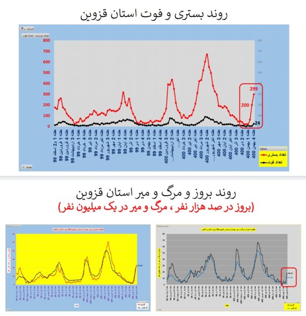 افزایش بارز بستری و مرگ کرونایی در عمده استانهای کشور