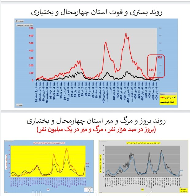 افزایش بارز بستری و مرگ کرونایی در عمده استانهای کشور