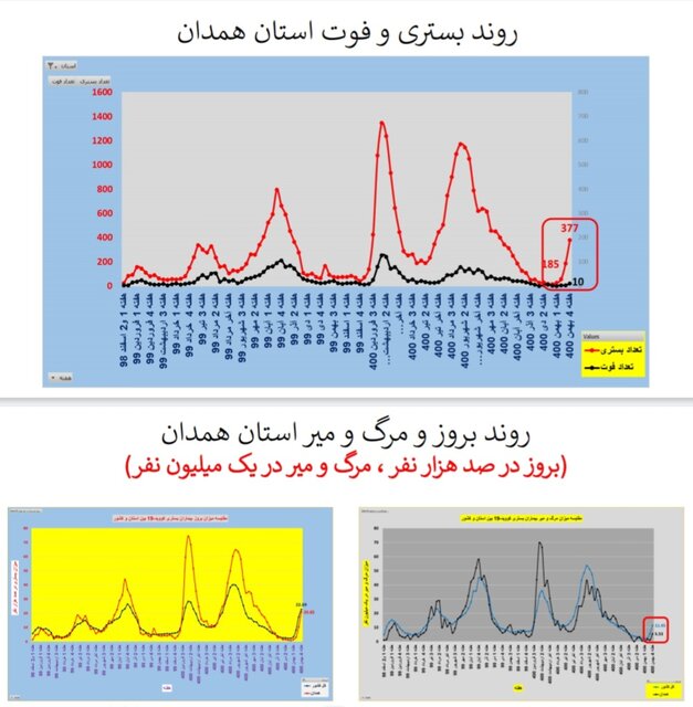 افزایش بارز بستری و مرگ کرونایی در عمده استانهای کشور