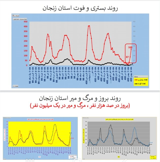 افزایش بارز بستری و مرگ کرونایی در عمده استانهای کشور