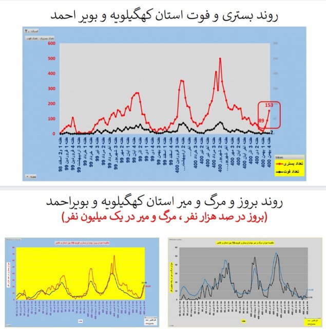 افزایش بارز بستری و مرگ کرونایی در عمده استانهای کشور