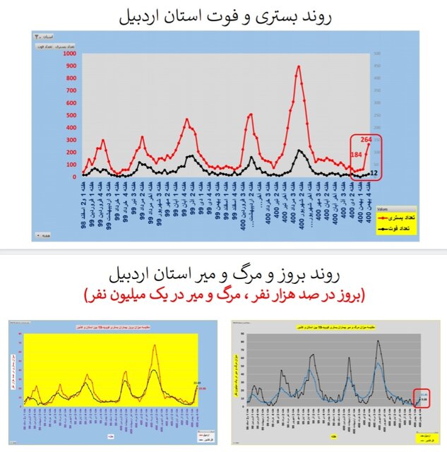 افزایش بارز بستری و مرگ کرونایی در عمده استانهای کشور