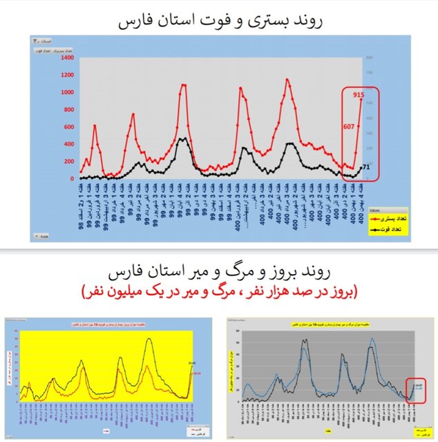 افزایش بارز بستری و مرگ کرونایی در عمده استانهای کشور