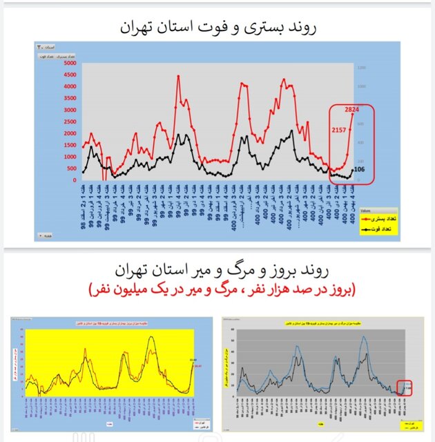 افزایش بارز بستری و مرگ کرونایی در عمده استانهای کشور