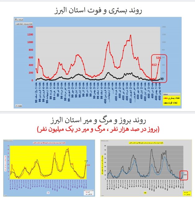 افزایش بارز بستری و مرگ کرونایی در عمده استانهای کشور