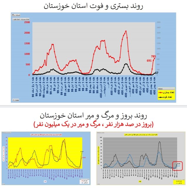 افزایش بارز بستری و مرگ کرونایی در عمده استانهای کشور
