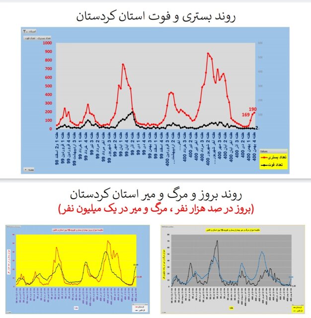 افزایش بارز بستری و مرگ کرونایی در عمده استانهای کشور