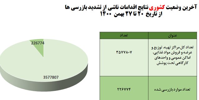 رعایت 57 درصد پروتکل های مبارزه با کرونا در کشور/ پلمب 1272 واحد صنفی متخلف در یک هفته