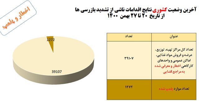 رعایت 57 درصد پروتکل های مبارزه با کرونا در کشور/ پلمب 1272 واحد صنفی متخلف در یک هفته