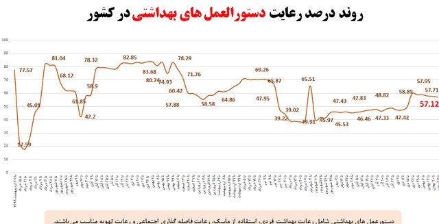 رعایت 57 درصد پروتکل های مبارزه با کرونا در کشور/ پلمب 1272 واحد صنفی متخلف در یک هفته