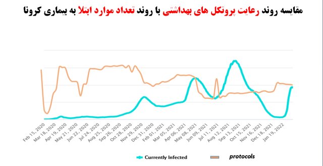 رعایت ۵۷ درصدی پروتکل‌های ضدکرونا در کشور / پلمب ۱۲۷۲ واحد صنفی متخلف در یک هفته