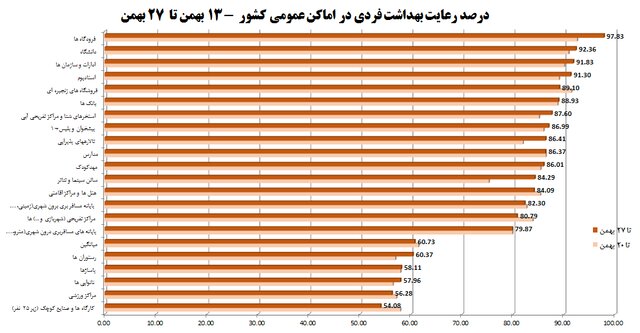 رعایت ۵۷ درصدی پروتکل‌های ضدکرونا در کشور / پلمب ۱۲۷۲ واحد صنفی متخلف در یک هفته