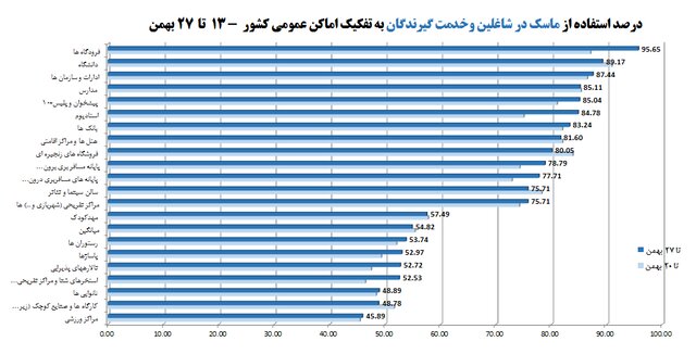 رعایت 57 درصد پروتکل های مبارزه با کرونا در کشور/ پلمب 1272 واحد صنفی متخلف در یک هفته