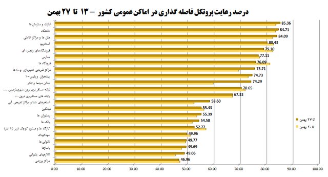 رعایت 57 درصد پروتکل های مبارزه با کرونا در کشور/ پلمب 1272 واحد صنفی متخلف در یک هفته