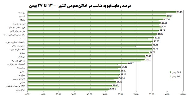 رعایت 57 درصد پروتکل های مبارزه با کرونا در کشور/ پلمب 1272 واحد صنفی متخلف در یک هفته