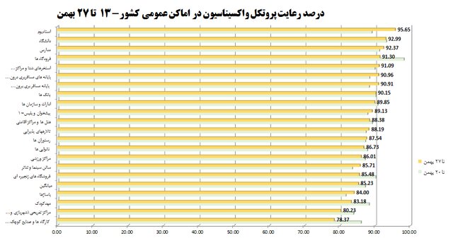 رعایت ۵۷ درصدی پروتکل‌های ضدکرونا در کشور / پلمب ۱۲۷۲ واحد صنفی متخلف در یک هفته