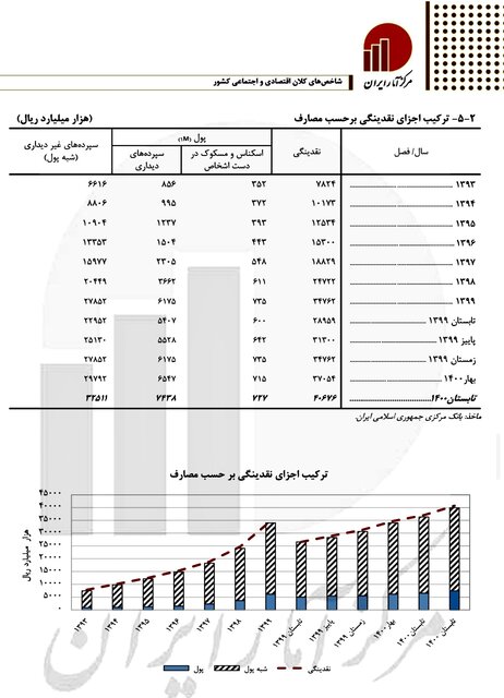افزایش ۴۲۰ درصدی نقدینگی در زمان دو رئیس کل