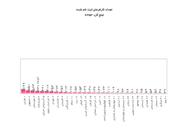 بیش از ۱۲ هزار کارجو جذب بازار کار شدند