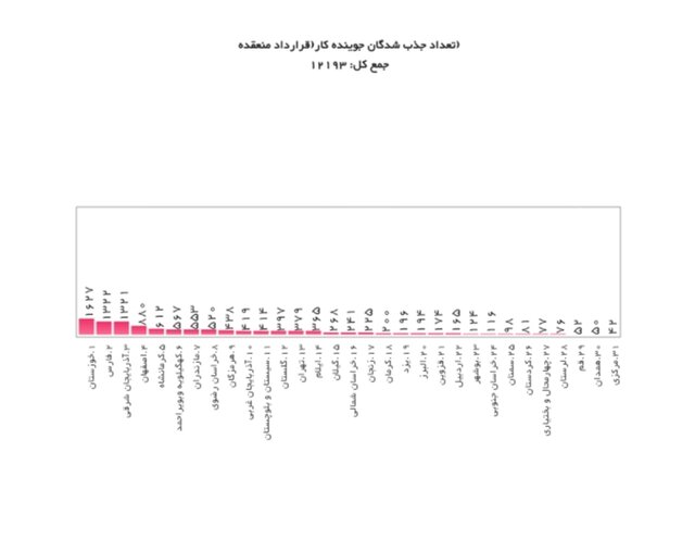 بیش از ۱۲ هزار کارجو جذب بازار کار شدند